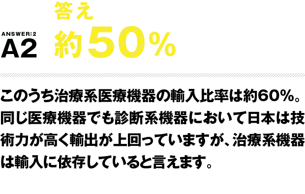 答え 約50% このうち治療系医療機器の輸入比率は約60%。同じ医療機器でも診断系機器において日本は技術力が高く輸出が上回っていますが、治療系機器は輸入に依存していると言えます。